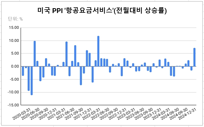 [글로벌차트] 美 PPI 항공료 급등…PCE 물가에 '적신호'